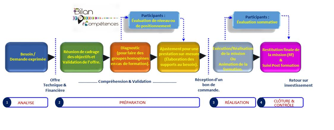 Processus EPC - 4 Phases d'Intervention